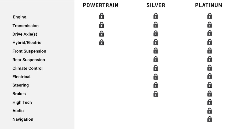 Coverage Chart