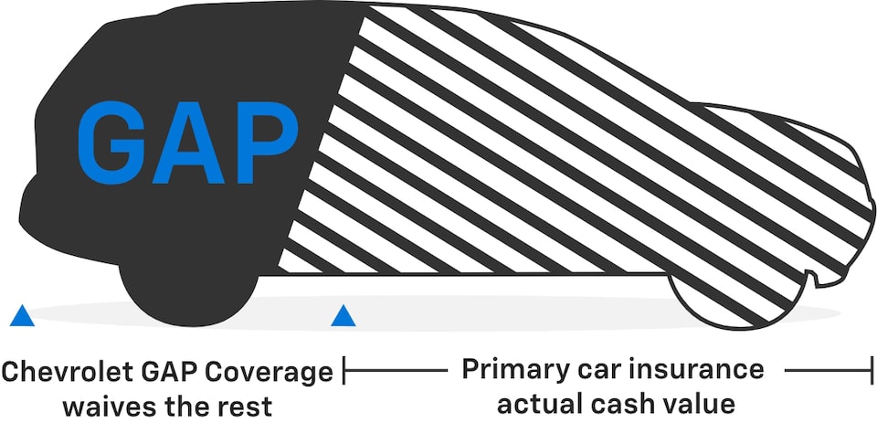 Chevrolet GAP Coverage Illustration