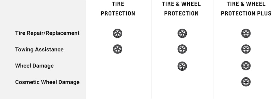 Chevrolet Protection Tire and Wheel Protection Compare Coverages Chart